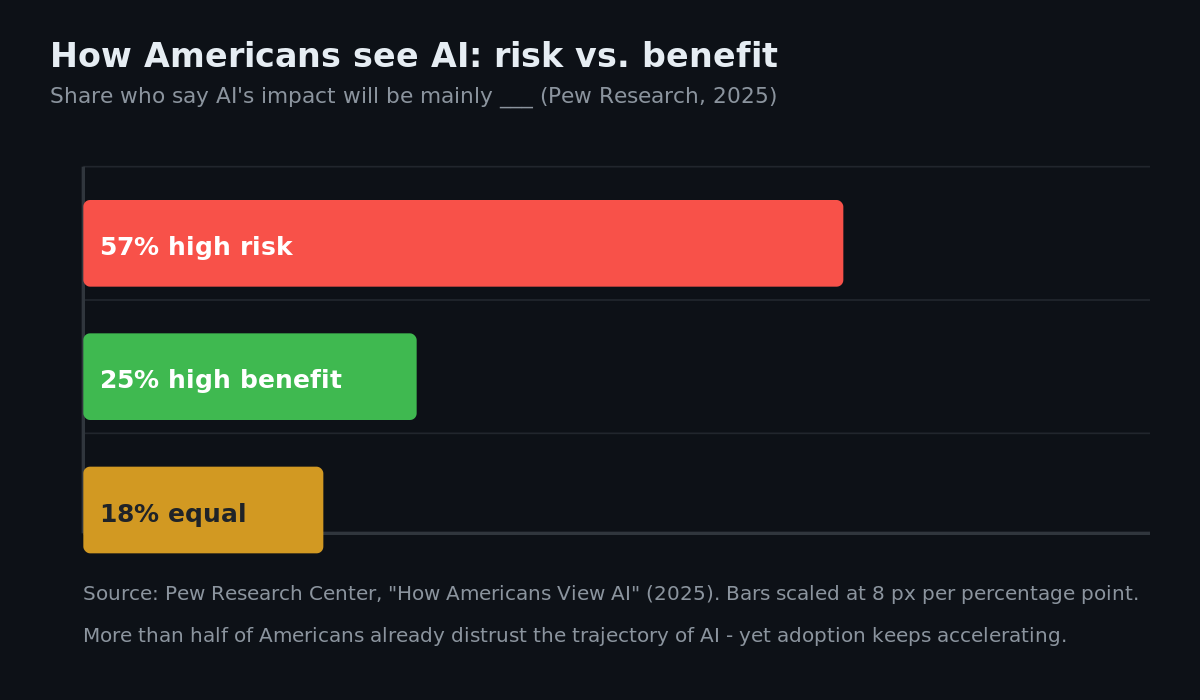 How Americans see AI: 57% high risk, 25% high benefit, 18% equal