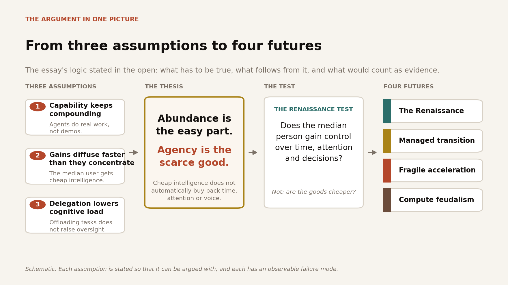 From three assumptions to four futures: the argument in one picture