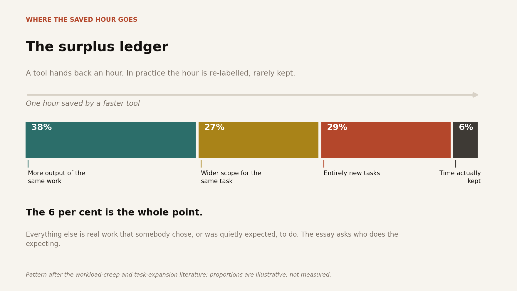 The surplus ledger: what happens to the hour a tool gives back