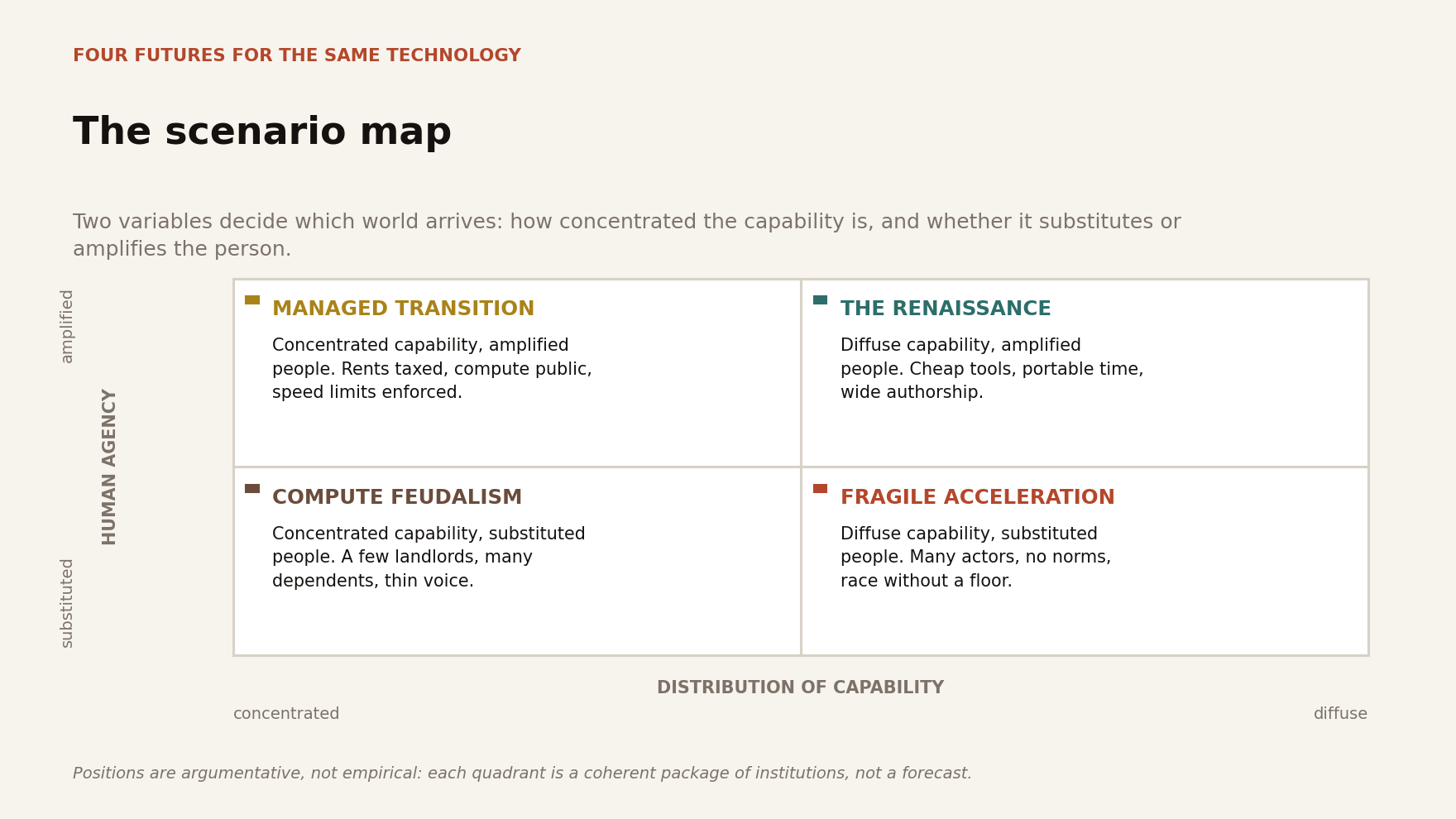 The scenario map: concentration of capability against human agency